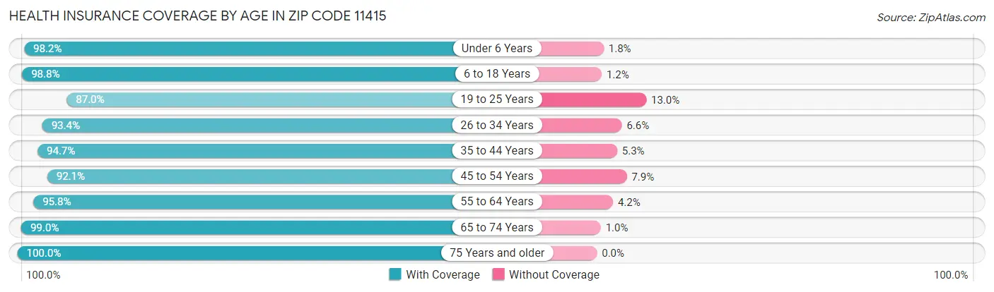 Health Insurance Coverage by Age in Zip Code 11415