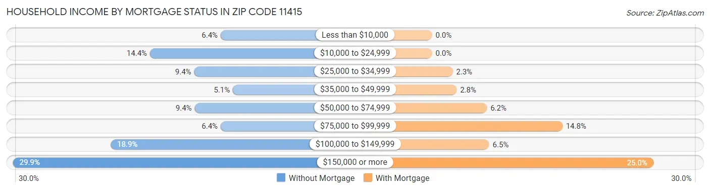 Household Income by Mortgage Status in Zip Code 11415