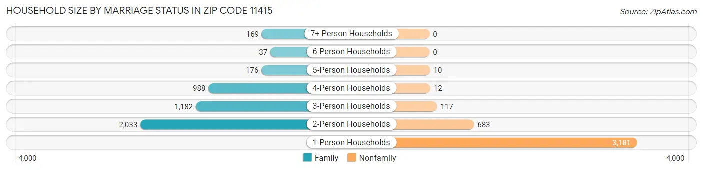 Household Size by Marriage Status in Zip Code 11415
