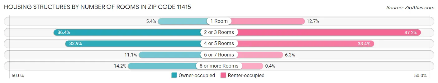 Housing Structures by Number of Rooms in Zip Code 11415