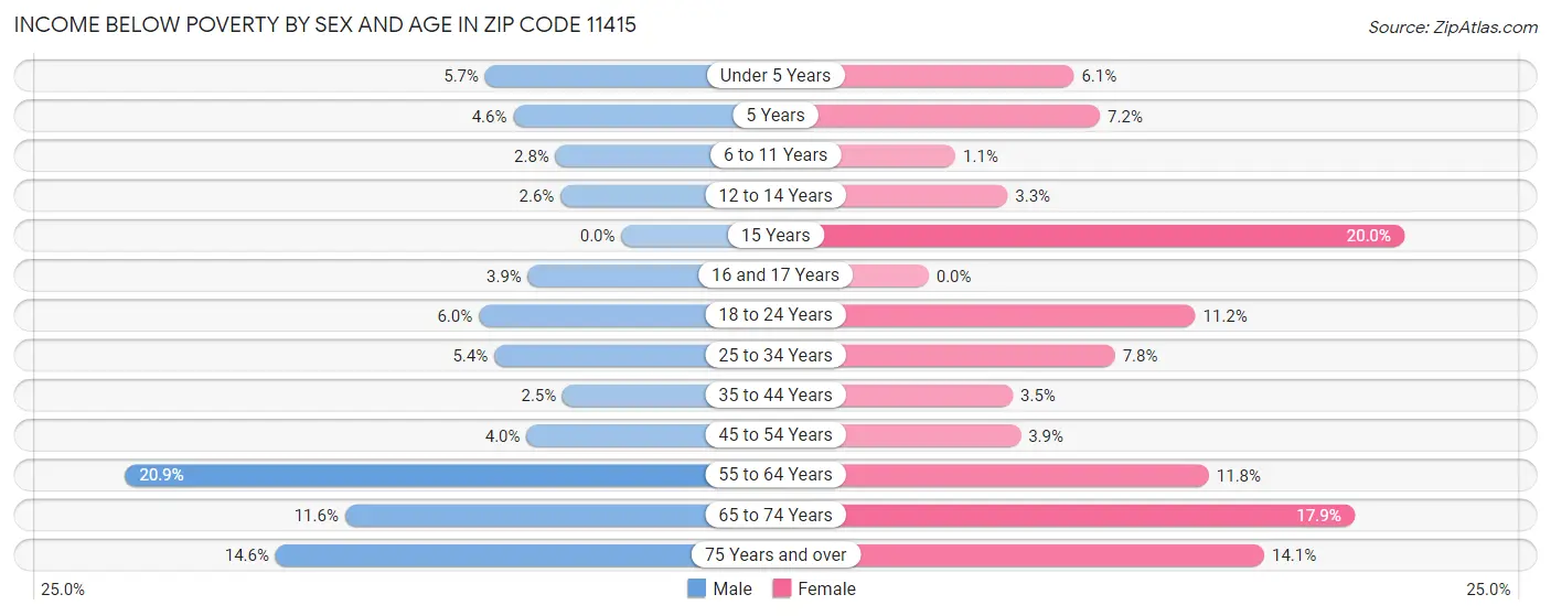 Income Below Poverty by Sex and Age in Zip Code 11415