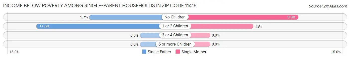 Income Below Poverty Among Single-Parent Households in Zip Code 11415