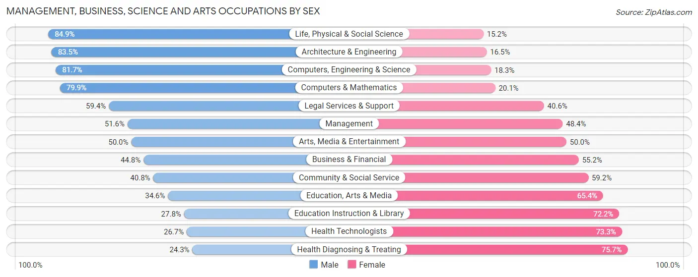 Management, Business, Science and Arts Occupations by Sex in Zip Code 11415