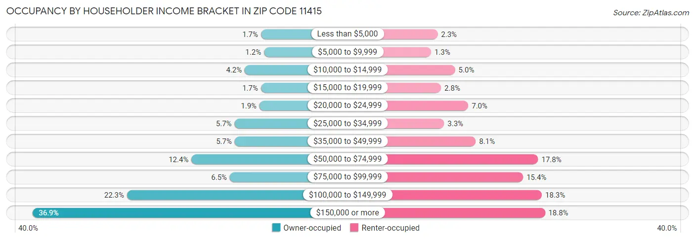 Occupancy by Householder Income Bracket in Zip Code 11415