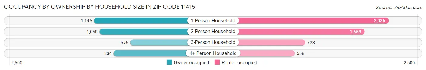 Occupancy by Ownership by Household Size in Zip Code 11415