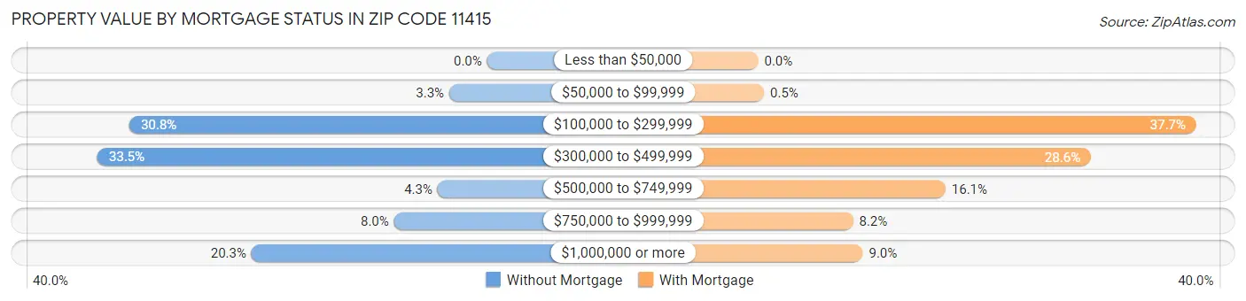 Property Value by Mortgage Status in Zip Code 11415