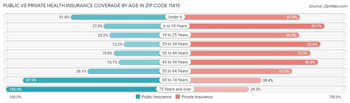 Public vs Private Health Insurance Coverage by Age in Zip Code 11415
