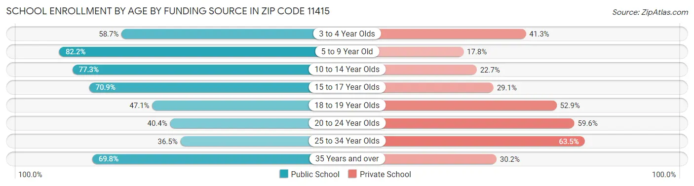 School Enrollment by Age by Funding Source in Zip Code 11415