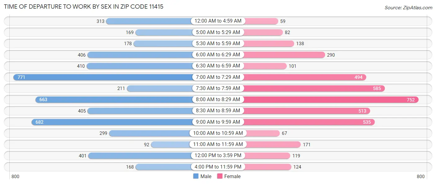 Time of Departure to Work by Sex in Zip Code 11415