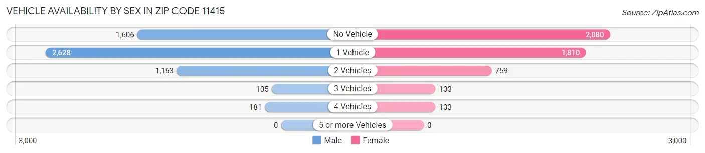 Vehicle Availability by Sex in Zip Code 11415
