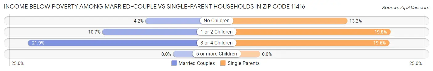 Income Below Poverty Among Married-Couple vs Single-Parent Households in Zip Code 11416