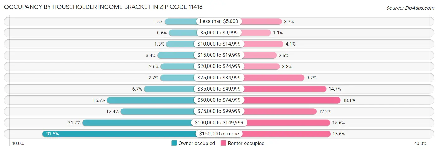 Occupancy by Householder Income Bracket in Zip Code 11416