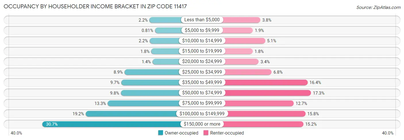 Occupancy by Householder Income Bracket in Zip Code 11417