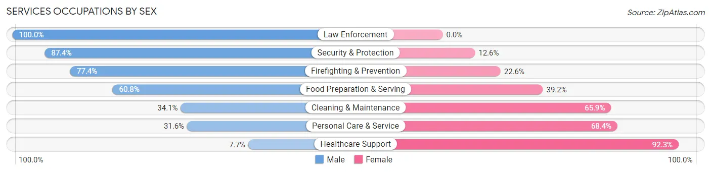 Services Occupations by Sex in Zip Code 11417