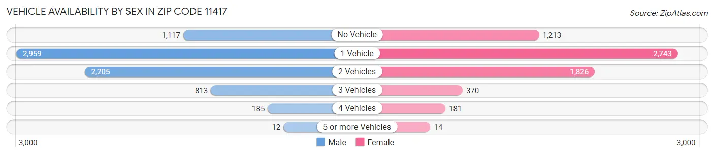 Vehicle Availability by Sex in Zip Code 11417
