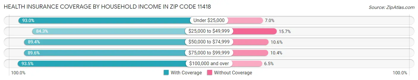 Health Insurance Coverage by Household Income in Zip Code 11418