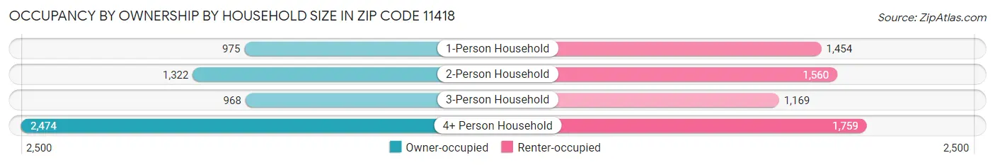 Occupancy by Ownership by Household Size in Zip Code 11418