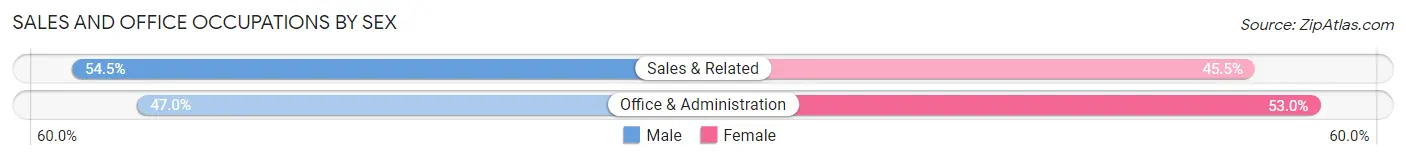 Sales and Office Occupations by Sex in Zip Code 11418
