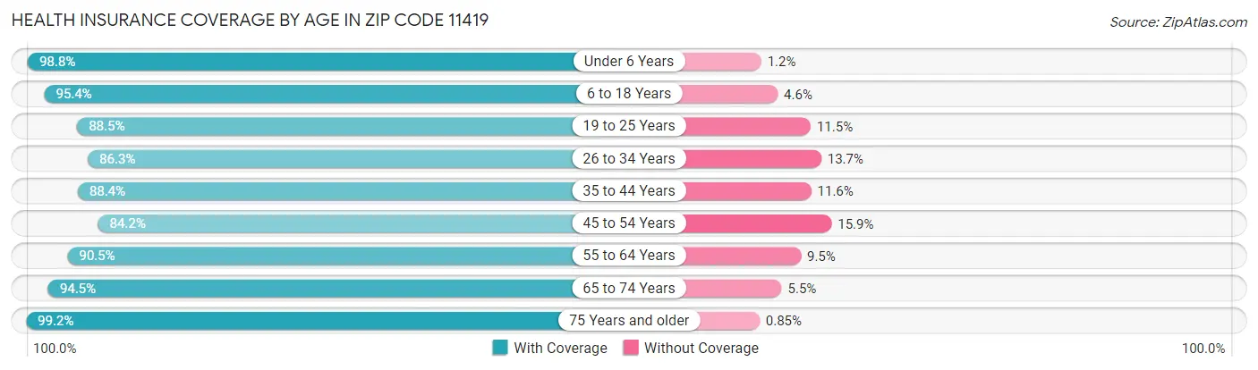 Health Insurance Coverage by Age in Zip Code 11419