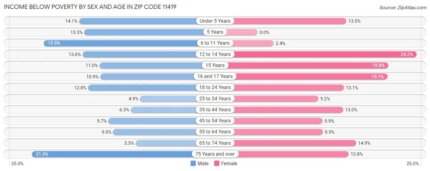 Income Below Poverty by Sex and Age in Zip Code 11419