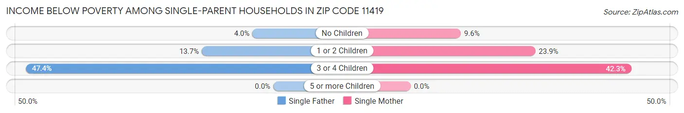 Income Below Poverty Among Single-Parent Households in Zip Code 11419