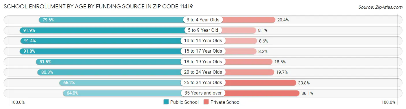 School Enrollment by Age by Funding Source in Zip Code 11419
