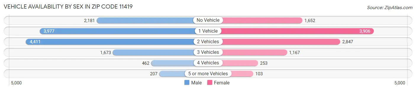 Vehicle Availability by Sex in Zip Code 11419