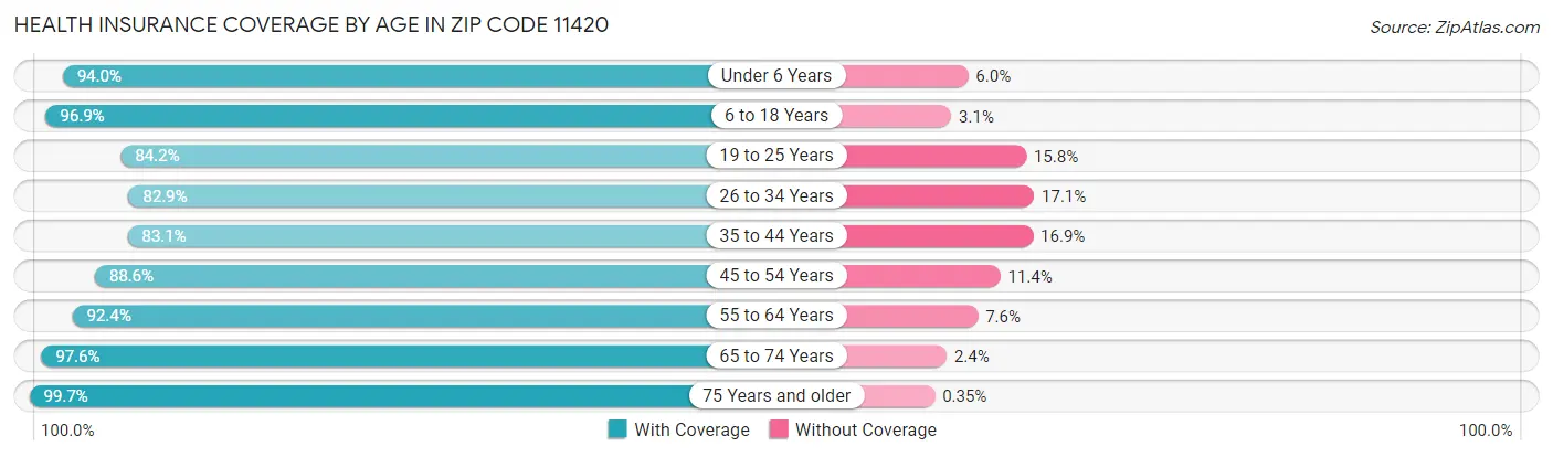 Health Insurance Coverage by Age in Zip Code 11420