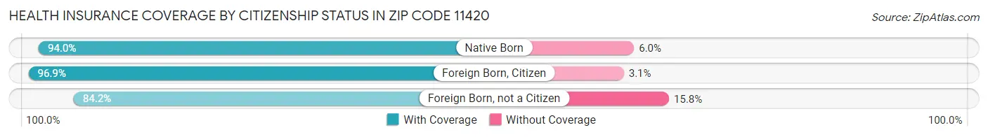 Health Insurance Coverage by Citizenship Status in Zip Code 11420