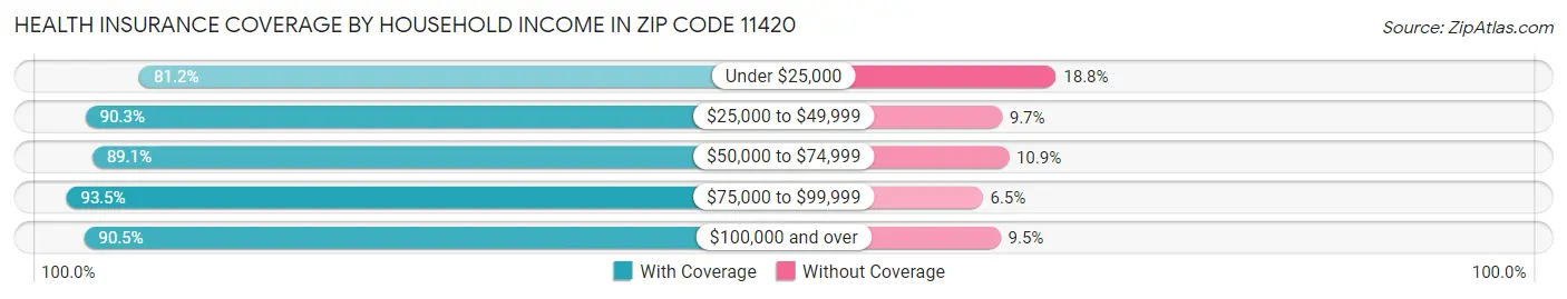 Health Insurance Coverage by Household Income in Zip Code 11420