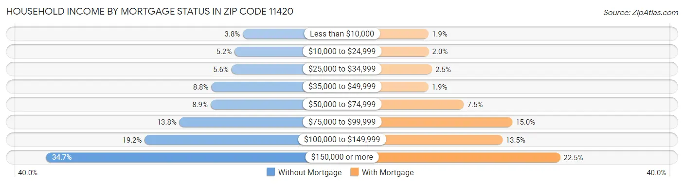 Household Income by Mortgage Status in Zip Code 11420