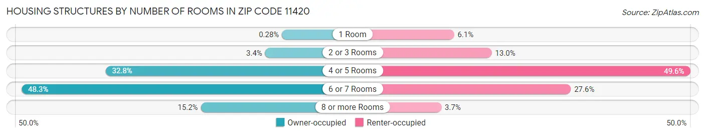 Housing Structures by Number of Rooms in Zip Code 11420