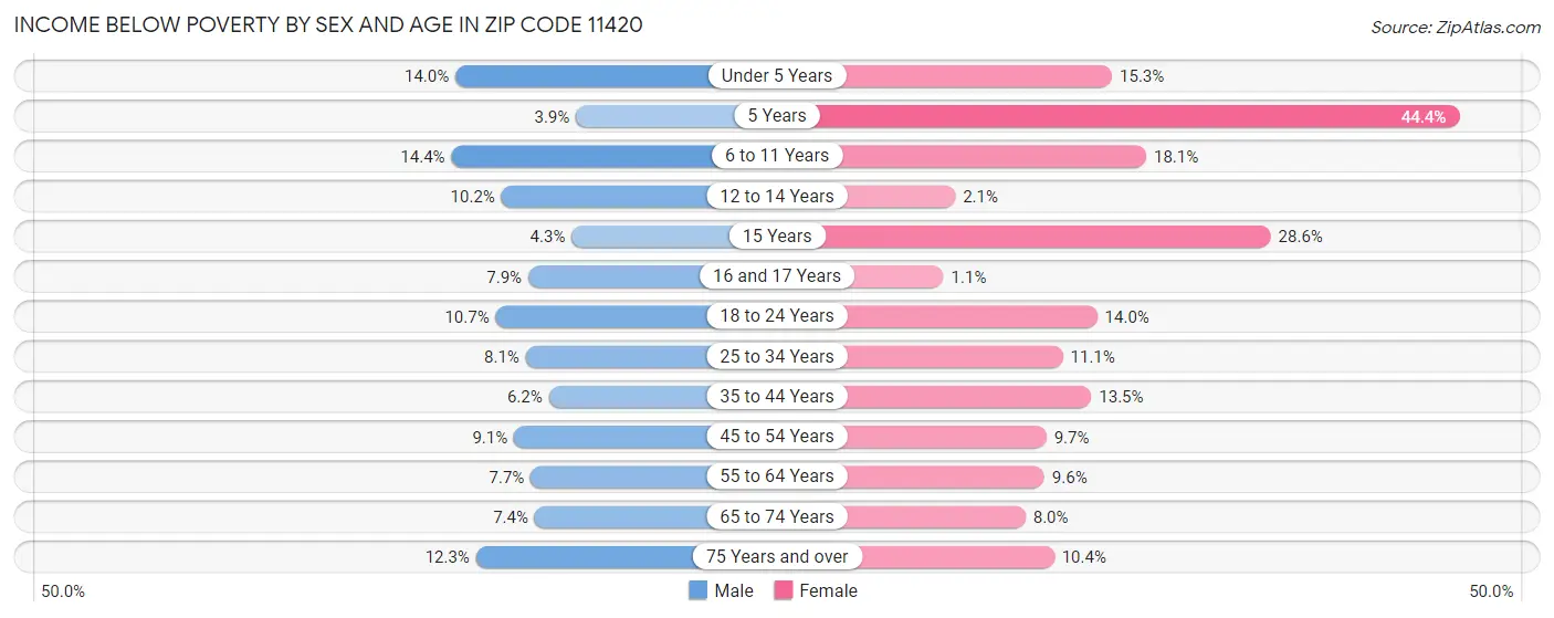 Income Below Poverty by Sex and Age in Zip Code 11420