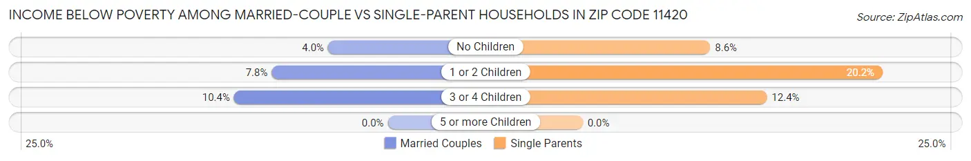 Income Below Poverty Among Married-Couple vs Single-Parent Households in Zip Code 11420