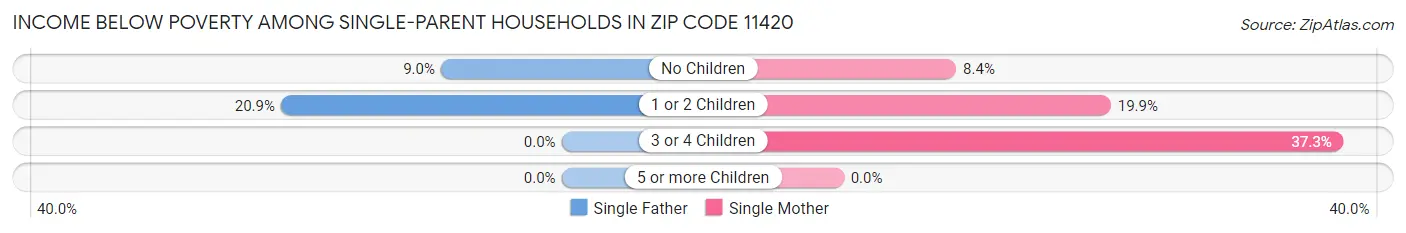 Income Below Poverty Among Single-Parent Households in Zip Code 11420