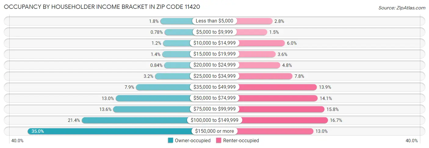 Occupancy by Householder Income Bracket in Zip Code 11420