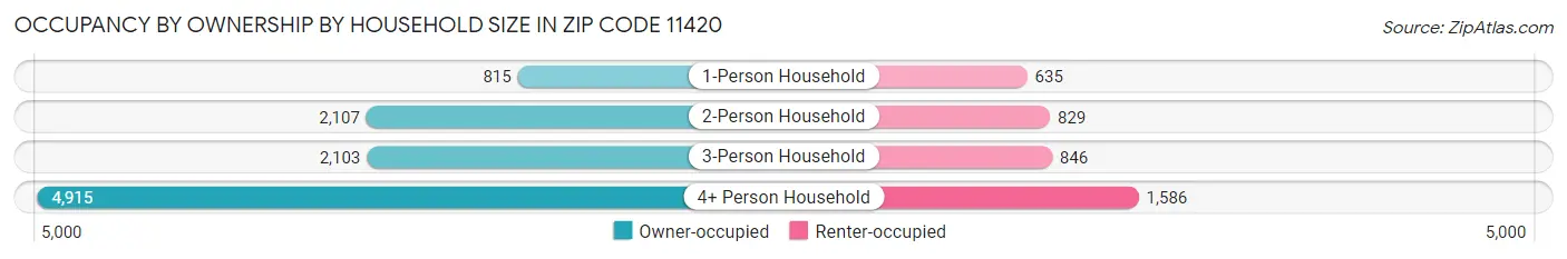 Occupancy by Ownership by Household Size in Zip Code 11420