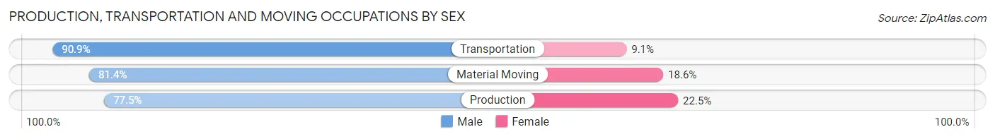 Production, Transportation and Moving Occupations by Sex in Zip Code 11420