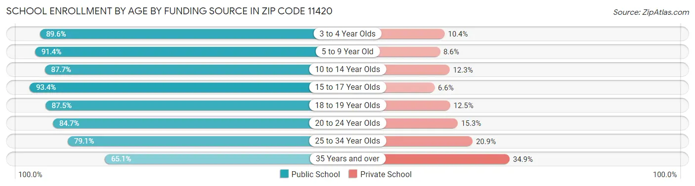 School Enrollment by Age by Funding Source in Zip Code 11420