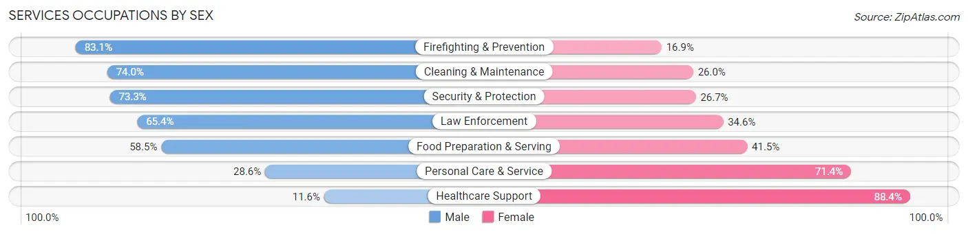 Services Occupations by Sex in Zip Code 11420