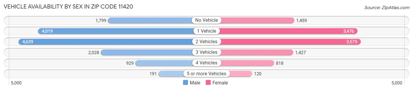 Vehicle Availability by Sex in Zip Code 11420