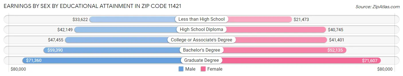 Earnings by Sex by Educational Attainment in Zip Code 11421