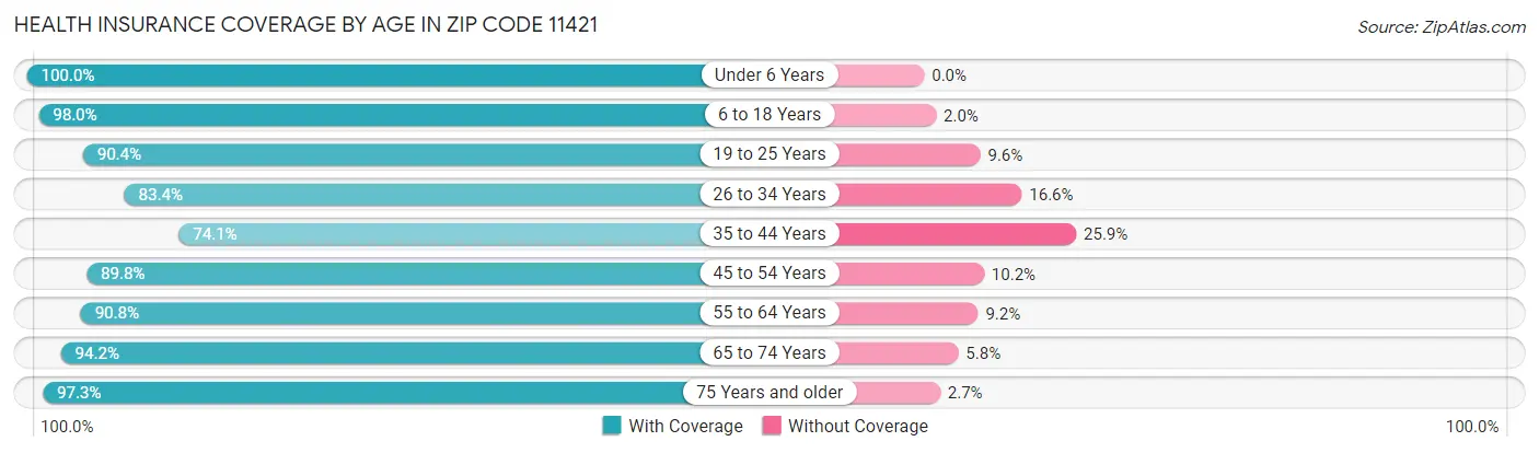 Health Insurance Coverage by Age in Zip Code 11421