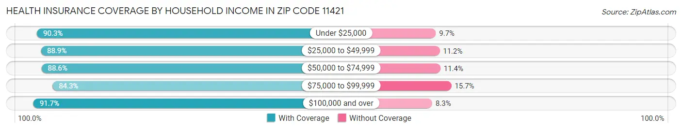 Health Insurance Coverage by Household Income in Zip Code 11421