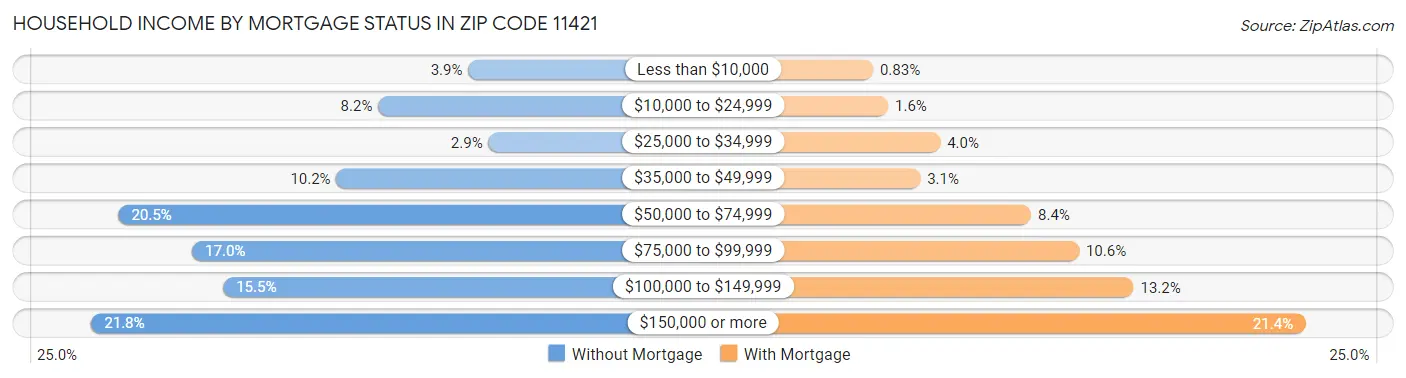 Household Income by Mortgage Status in Zip Code 11421