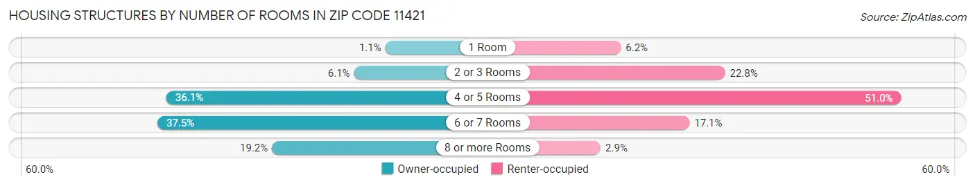 Housing Structures by Number of Rooms in Zip Code 11421