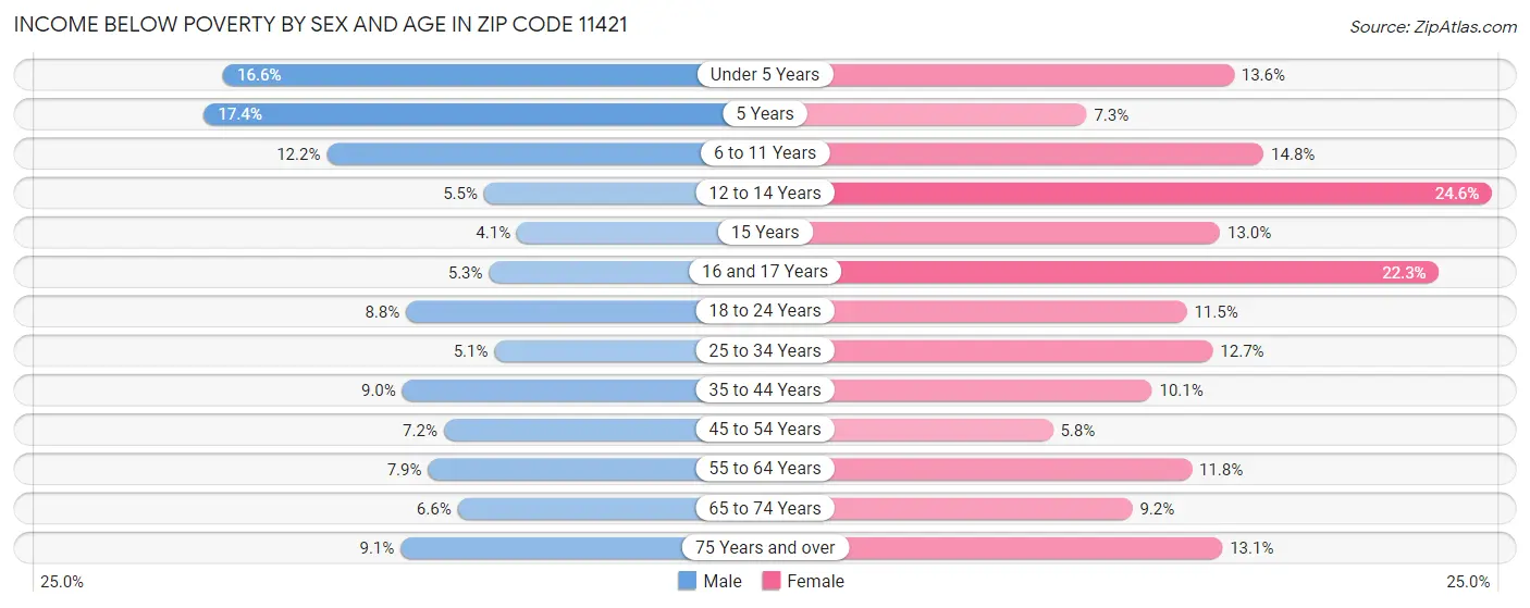 Income Below Poverty by Sex and Age in Zip Code 11421