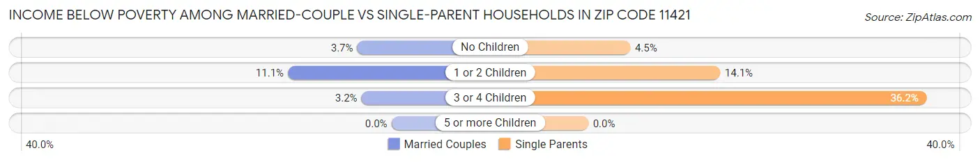 Income Below Poverty Among Married-Couple vs Single-Parent Households in Zip Code 11421