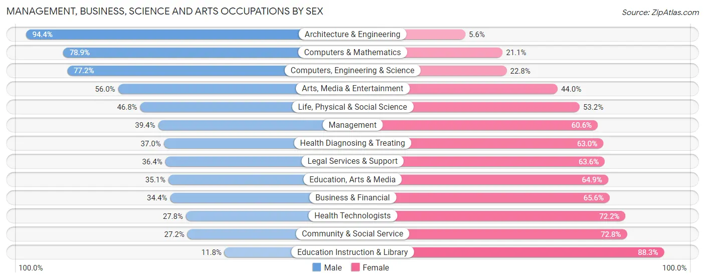 Management, Business, Science and Arts Occupations by Sex in Zip Code 11421