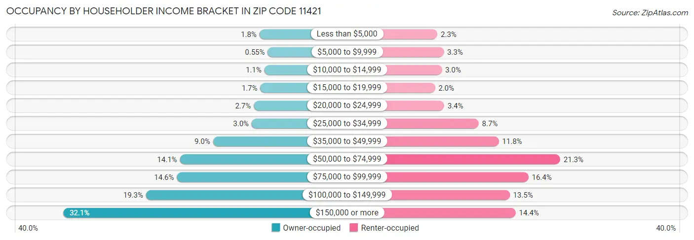 Occupancy by Householder Income Bracket in Zip Code 11421